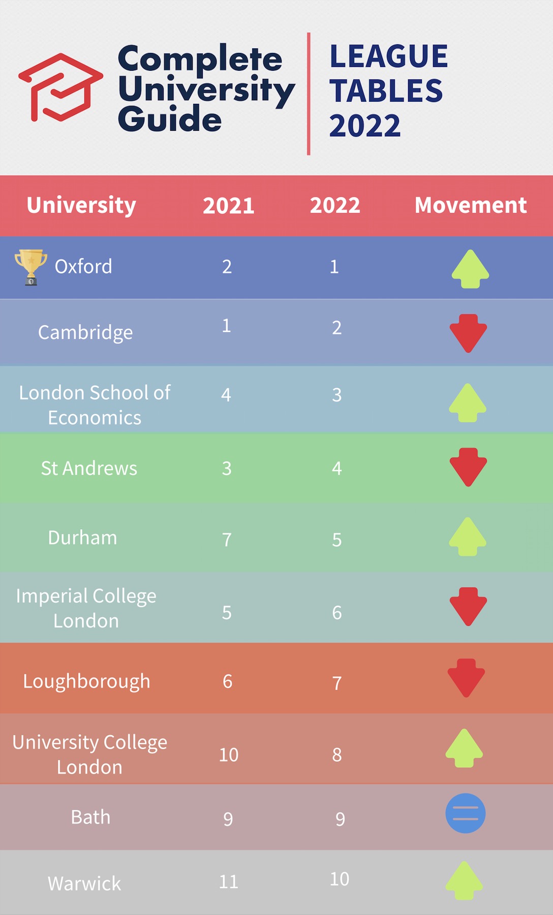 Complete University Guide League Tables 2022