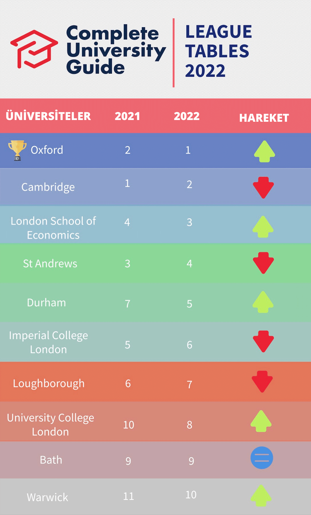 Complete University Guide 2022 Birleşik Krallık’ın En İyi Üniversiteleri