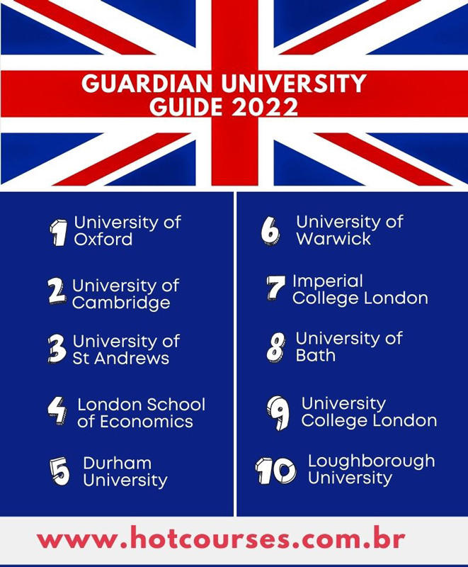 Oxford University vence ranking universitário do The Guardian
